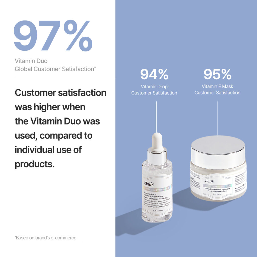 The Freshly Juiced Vitamin Duo has a 97% global customer satisfaction.