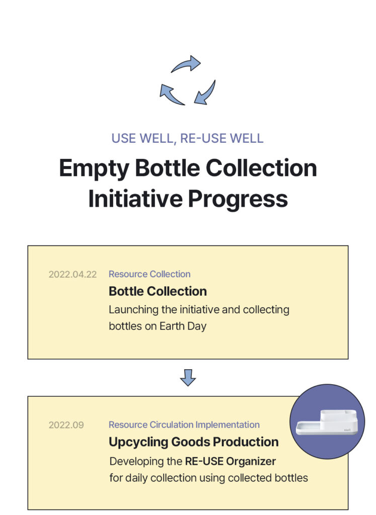 Empty Bottle Collection Initiative Progress.